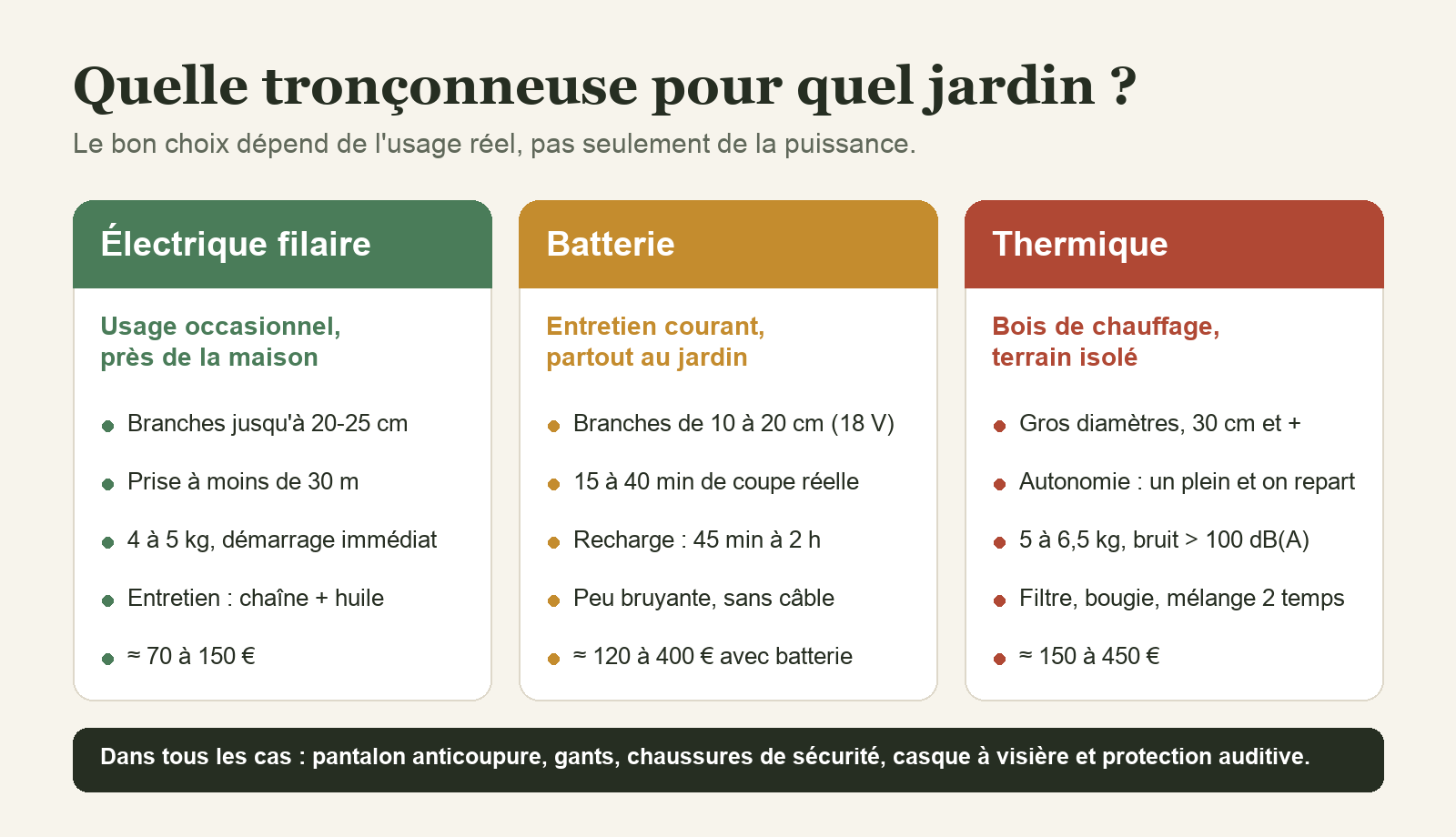 Infographie comparant tronçonneuse électrique filaire, sur batterie et thermique selon l'usage, le poids, l'entretien et le budget